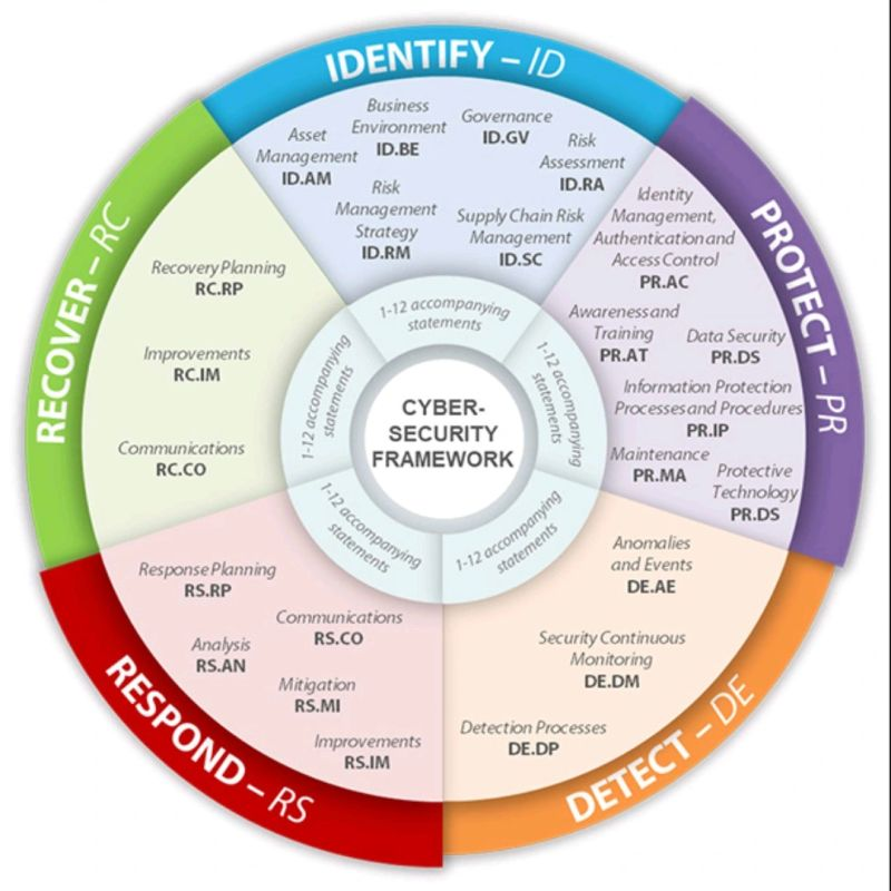 cybersecurity-framework